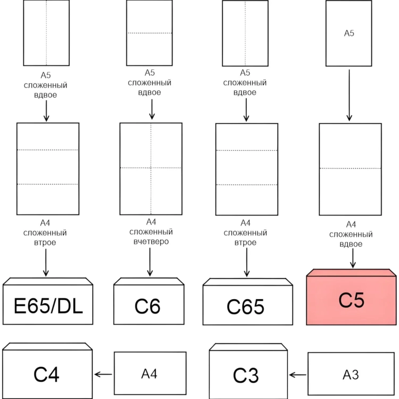 Конверт С5 ECOPOST белый стрип 162х229 с вн. зап.80г бел.92-100% 1000шт/уп