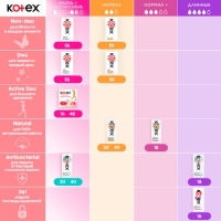 Ежедневные прокладки Kotex Normal, 56 шт.