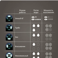 Моющий пылесос вертикальный X-Clean 10 GF7540F0, с сушкой