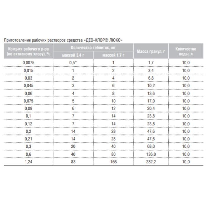 Дезинфицирующее средство «Део-Хлор Люкс», 50 таблеток по 1,7 г