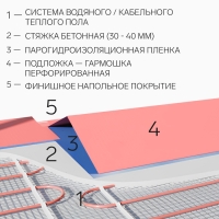 Перфорированная подложка-гармошка для отапливаемых полов, розовая1.8 мм, шаг 500мм, 8,4м2