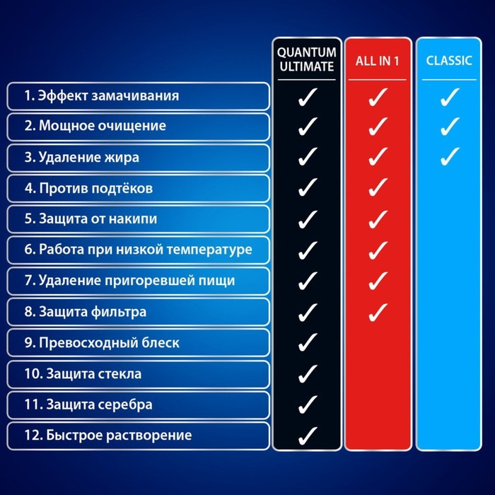 Таблетки для посудомоечных машин Finish All in1 Shine&Protect, 50 шт Таблетки для посудомоечных машин Finish All in1 Shine&Protect, 50 шт